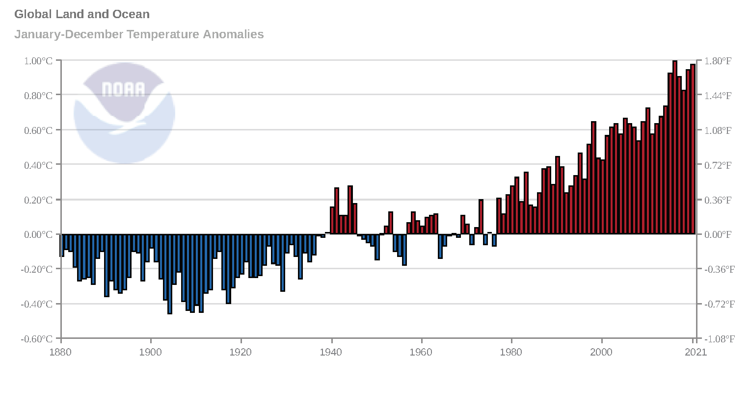 Climate at a Glance Graph