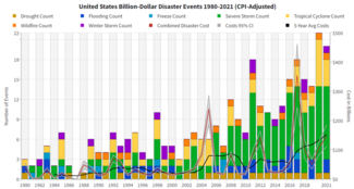Bar graph of U.S. billion-dollar weather and climate disasters in a time series