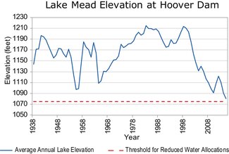 Lake Mead water levels in Nevada from the State Climate Summaries 2022