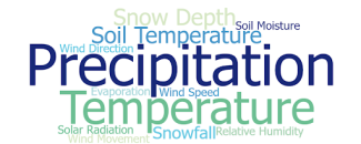 Alt text: Word cloud displaying examples of variables available in ACIS. These include precipitation, temperature, snowfall, snow depth, evaporation, wind movement, relative humidity, solar radiation, wind speed, wind direction, soil temperature, and soil moisture. 