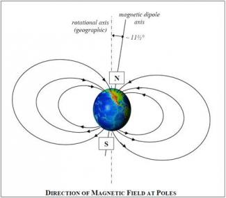 Image depicting the direction of Earth's magnetic field at the poles