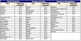 Image of a table of magnetic latitudes for major cities