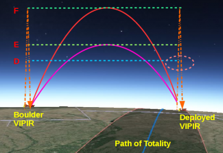 Schematic of the instruments that will observe the ionosphere during the solar eclipse