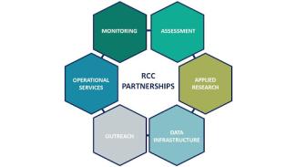 Diagram showing how operational missions of the Regional Climate Center Program relate to its partnerships. The six operational missions are given in white text in hexagons with different color backgrounds surrounding the text, “RCC PARTNERSHIPS” (in dark blue font). These include: Monitoring (dark green), Assessment (light green), Applied Research (olive green), Data Infrastructure (light blue), Outreach (gray), and Operational Services (dark blue).