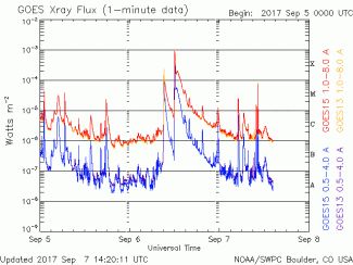 Graph of X-ray solar flare from 6 Sep 2017 during Hurricane Irma