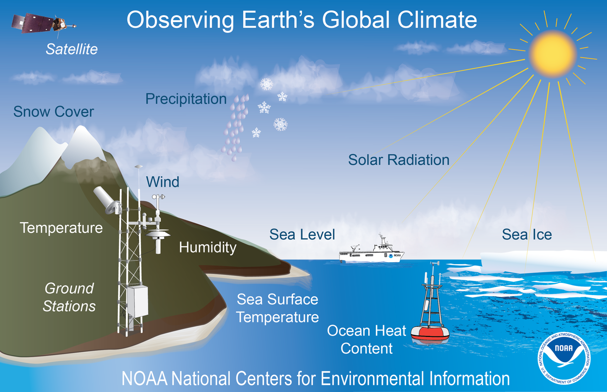 Graphic depicting some of the types of observations that describe Earth's global climate