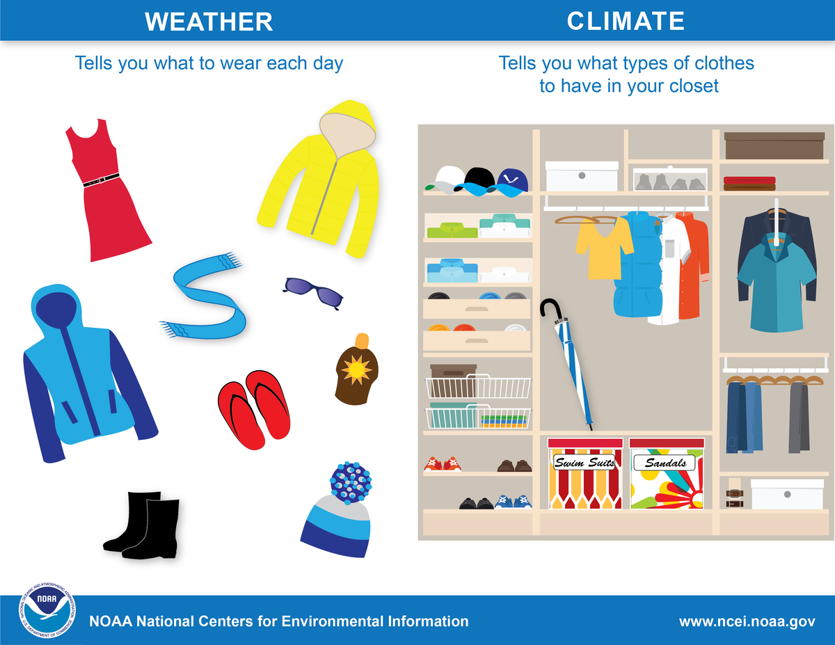 Graphic depicting weather as telling you what to wear each day and climate as telling you what types of clothes to have in your closet