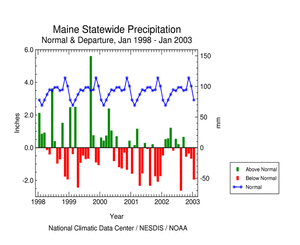 Maine statewide precipitation departures