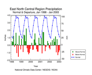 East North Central Region precipitation departures