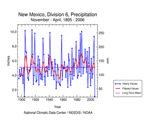 November-April New Mexico Division 6 precipitation, 1895-2006