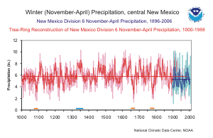 Paleoclimatic tree-ring reconstruction and observed precipitation for New Mexico Division 6 for the total period 1000-2006