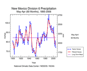 60-Month New Mexico division 6 precipitation, 1895-2006