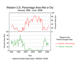 Western U.S. percentage area wet and dry, 1996-2006