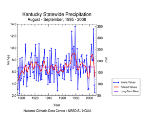 Kentucky statewide precipitation, August-September, 1895-2008
