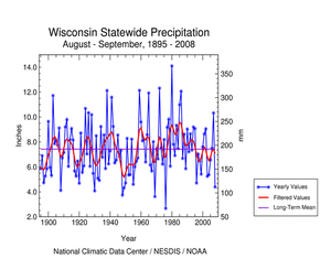 Wisconsin statewide August-September precipitation, 1895-2008
