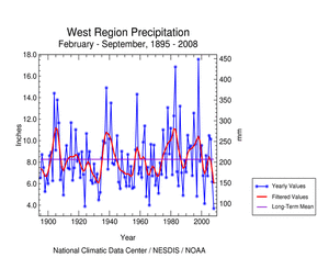 West Region precipitation, February-September, 1895-2008