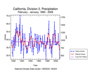 California division 2 precipitation, February-January, 1895-2009