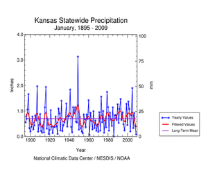 Kansas precipitation, January, 1895-2009