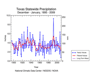 Texas precipitation, December-January, 1895-2009