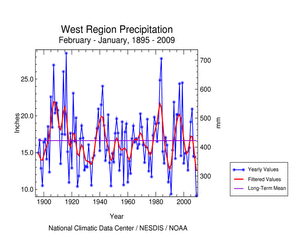 West region precipitation, February-January, 1895-2009