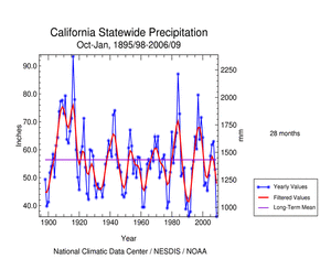 California statewide precipitation, 28-Month Periods October-January, 1895-2009