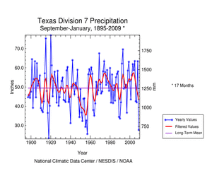 Texas climate division 7 precipitation, 17-month period September-January, 1895-2009