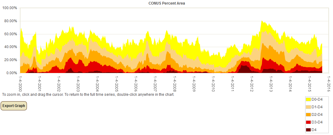 Percent area of the CONUS in moderate to exceptional drought, January 4, 2000 to present, based on the U.S. Drought Monitor