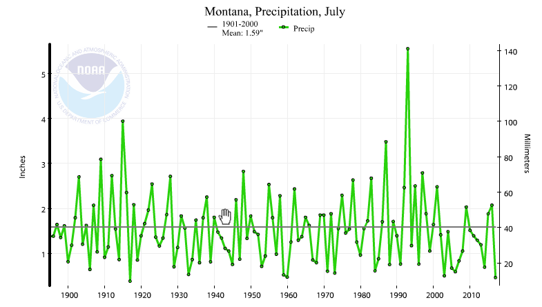 Montana statewide precipitation, July, 1895-2017