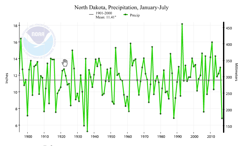 North Dakota statewide precipitation, January-July, 1895-2017