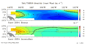 June Equatorial Pacific Zonal Wind Anomalies