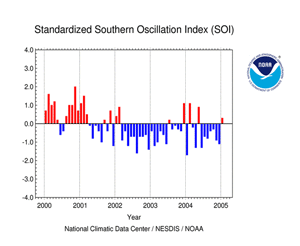 SOI Graph