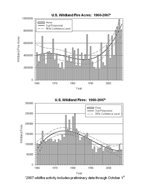 U.S. Wildfire Statistics