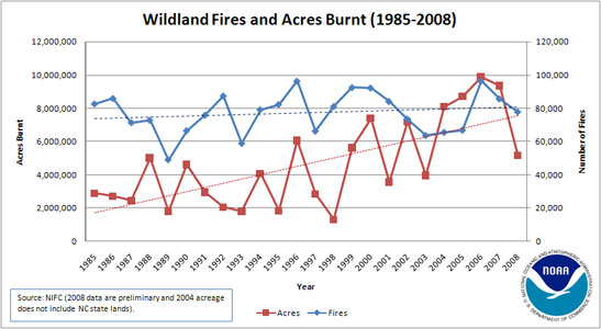 Time series of annual fire statistics.