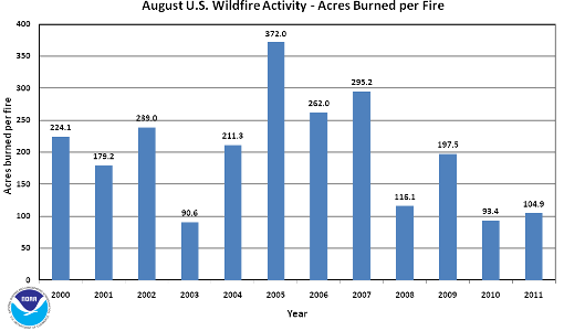 Acres burned per fire in August (2000-2011)