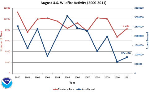 Number of Fires and Acres burned in August (2000-2011)