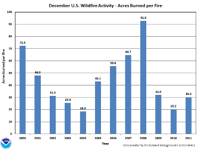 Acres burned per fire in December (2000-2011)