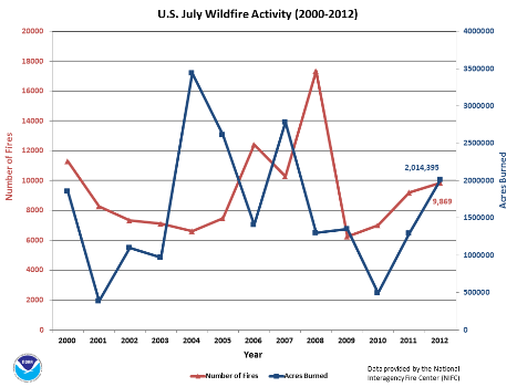 Number of Fires and Acres burned in July (2000-2012)