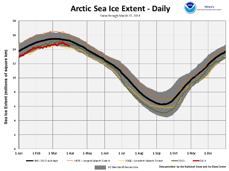 March's Northern Hemisphere Sea Ice extent