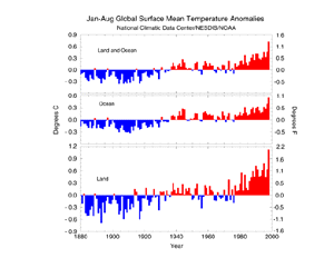 Jan-Aug Global Surface Mean Temperature Anomalies 