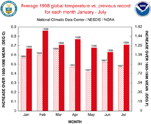 Average Global Temperature Anomalies Jan-Jul'98 vs. Previous Record
