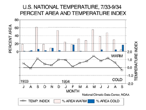 U.S. National Temperature percent area and temperature index, Jul'33-Sep'34
