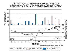 U.S. National Temperature percent area and temperature index, Jul'35-Sep'36