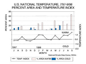 U.S. National Temperature percent area and temperature index, Jul'97-Sep'98