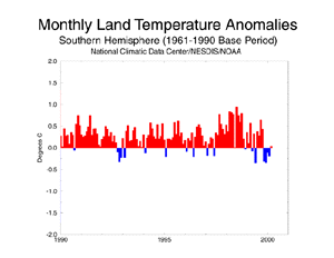 Northern Hemisphere Land Temperature Anomalies
