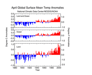 Click Here for the Global Temp Anomalies in April 2003