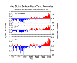 Click Here for the Global Temp Anomalies in May 2003