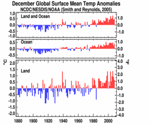 December's Global Land and Ocean plot