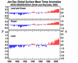 January-December Global Land and Ocean plot