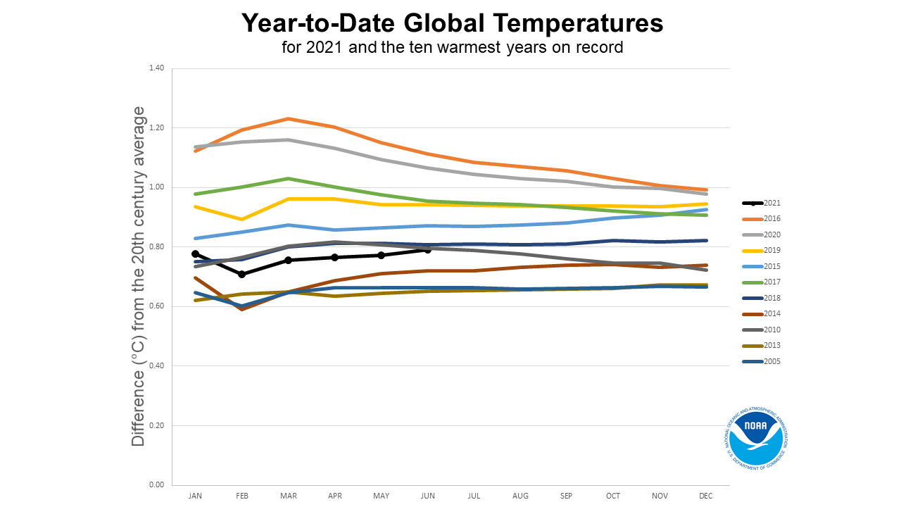 Global temporary