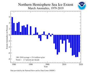 March's Northern Hemisphere Sea Ice extent